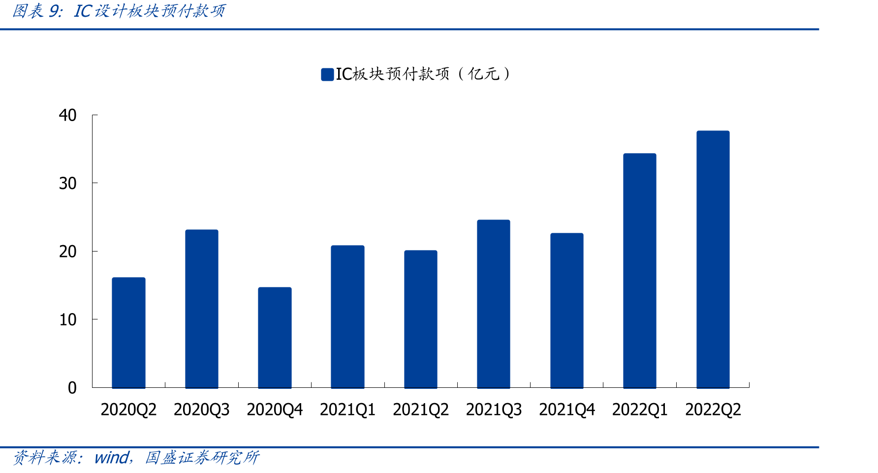 IC板块存货及存货收入占比_第2页