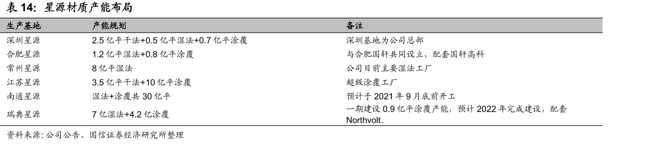 星源材质产能布局