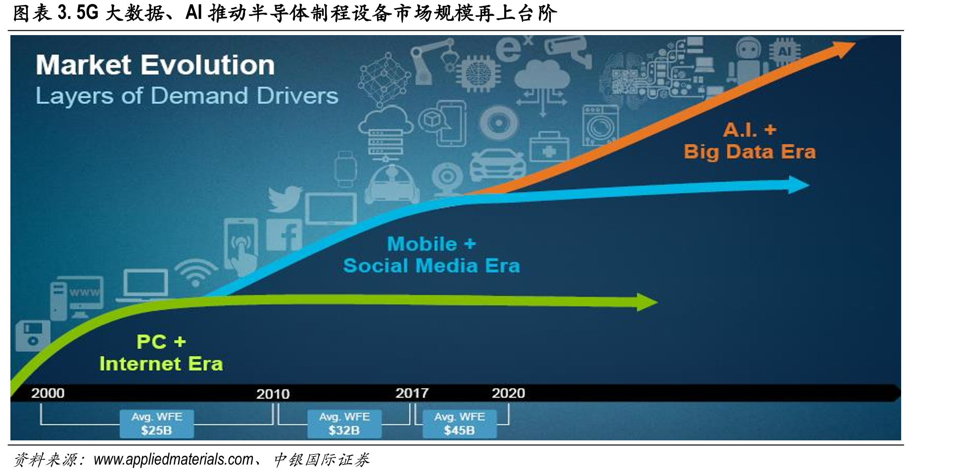 图表3.5G大数据、AI推动半导体制程设备市场规模再上台阶