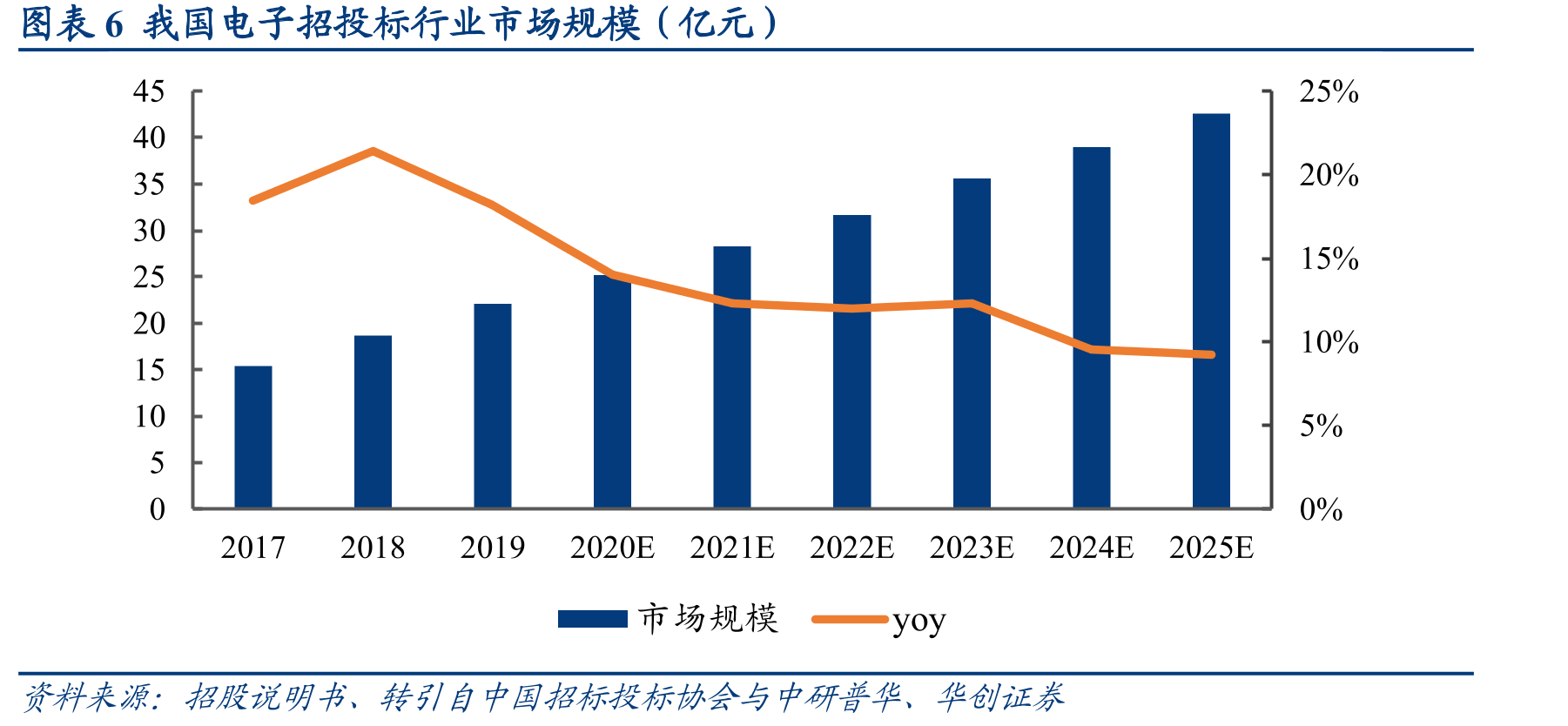 图表20全国工程造价咨询企业数量约8000家_第5页