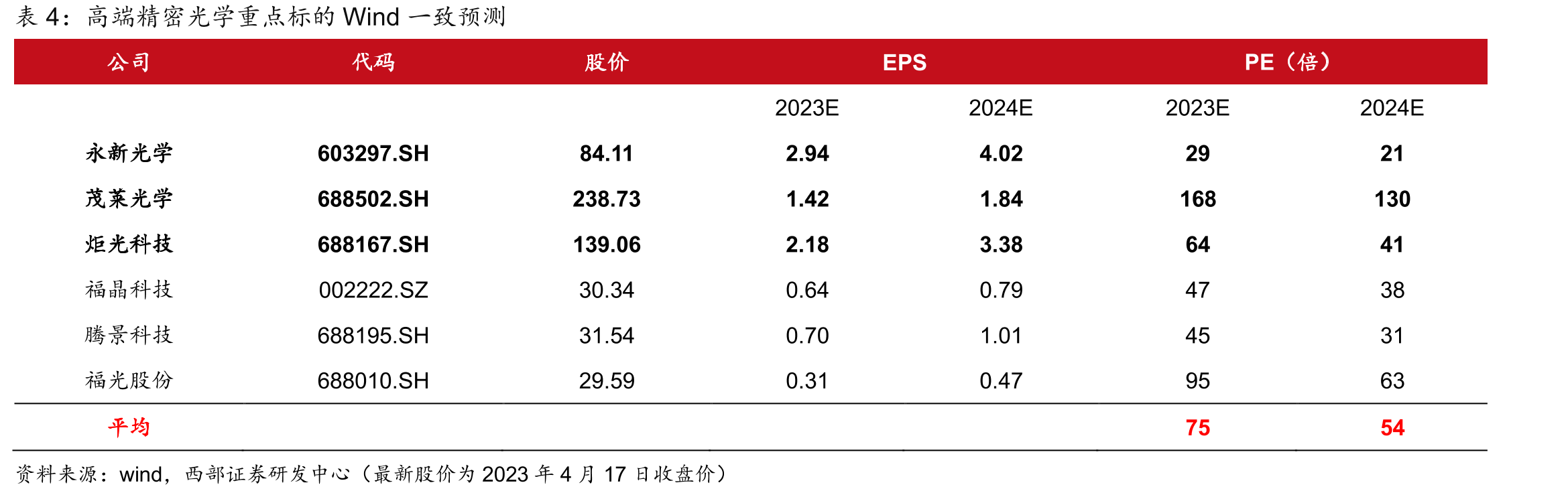 永新光学营业收入及同比_第4页