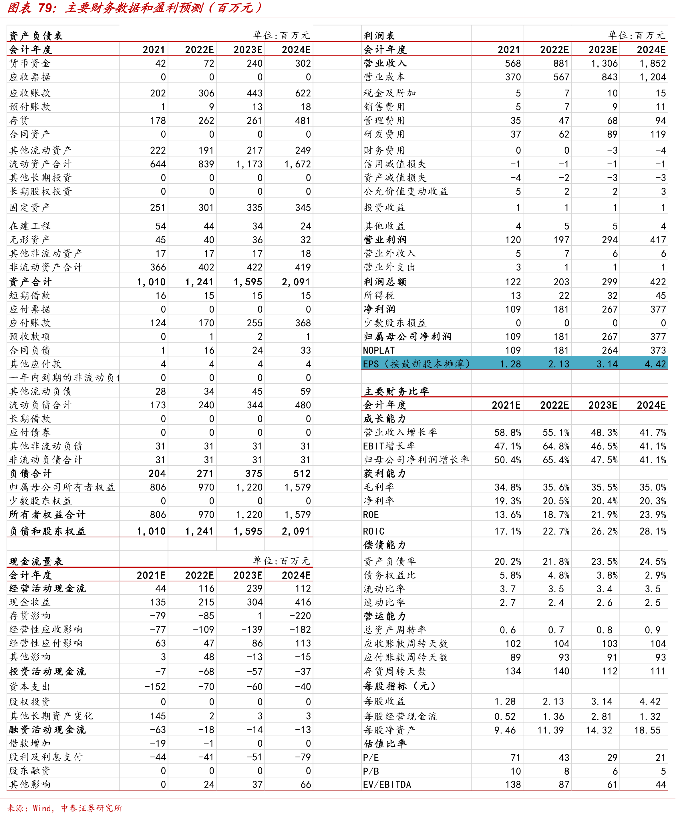 安费诺营收及增速_第5页