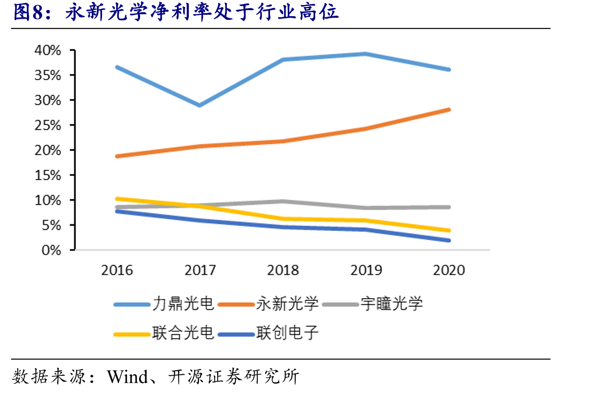 永新光学净利率处于行业高位