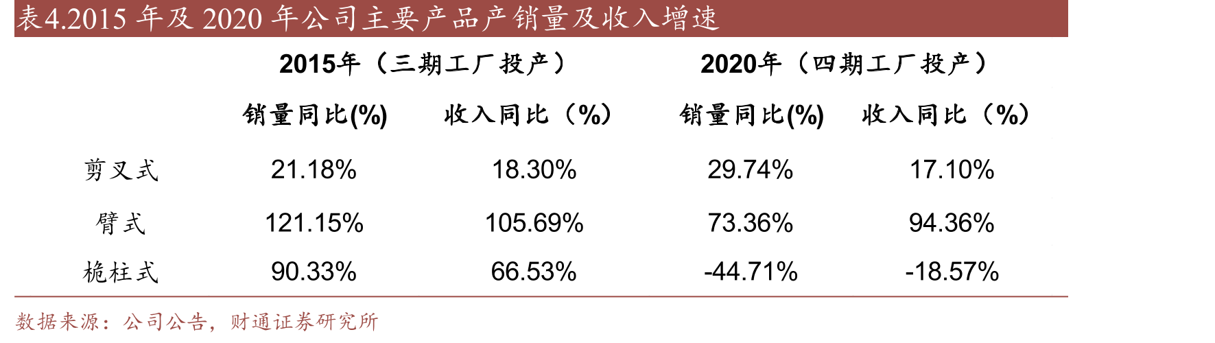 中国高空作业平台租赁市场设备保有量及其增速_第3页