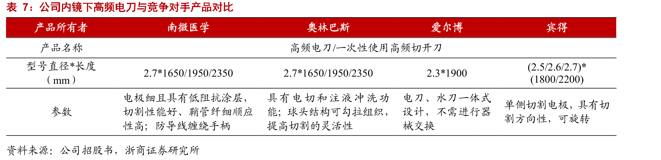 2016-2020微波消融针复合增速为11.0%_第4页