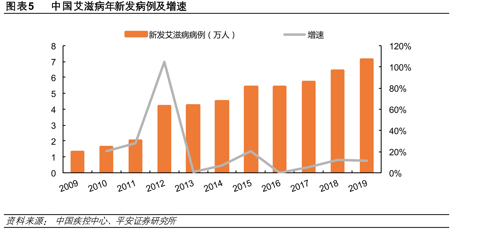 图表4全球HIV感染人数_第5页