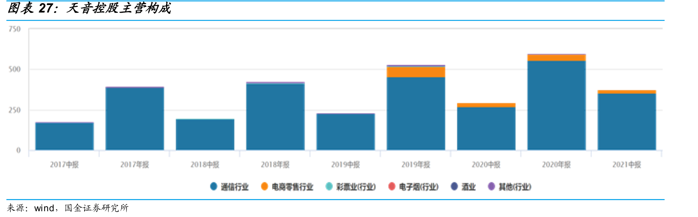 天音控股主营构成