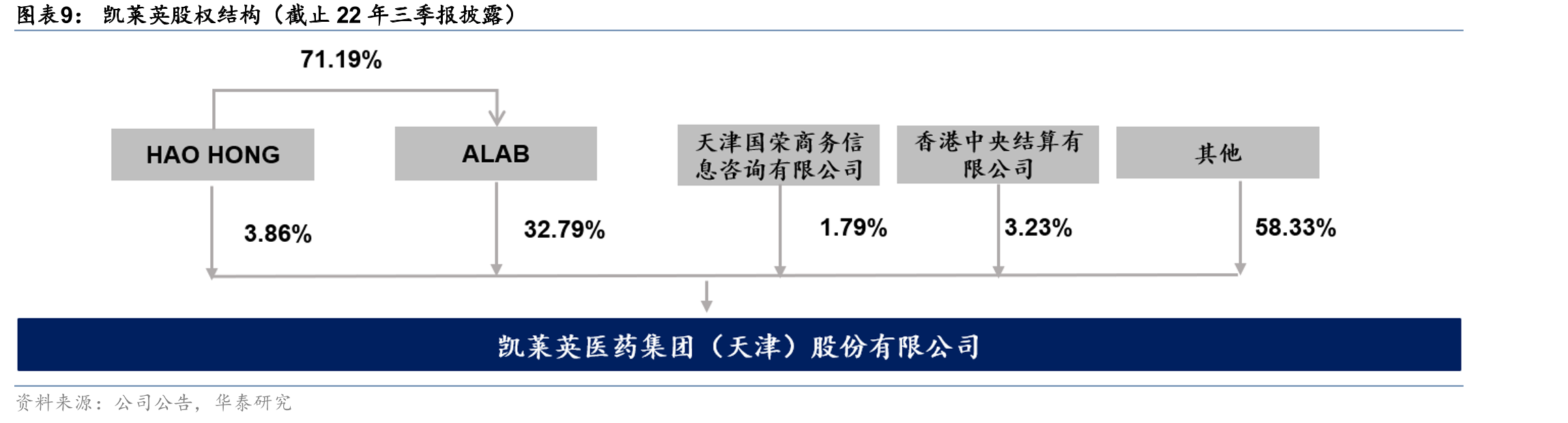 凯莱英股权结构（截止22年三季报披露）