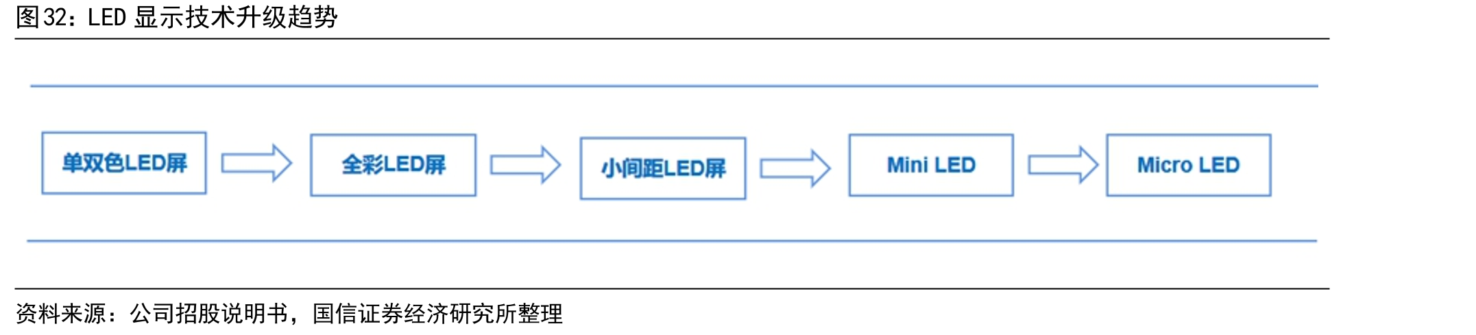 LED显示技术升级趋势