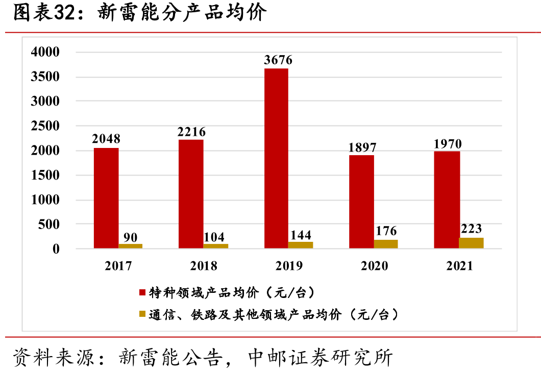 新雷能分产品均价