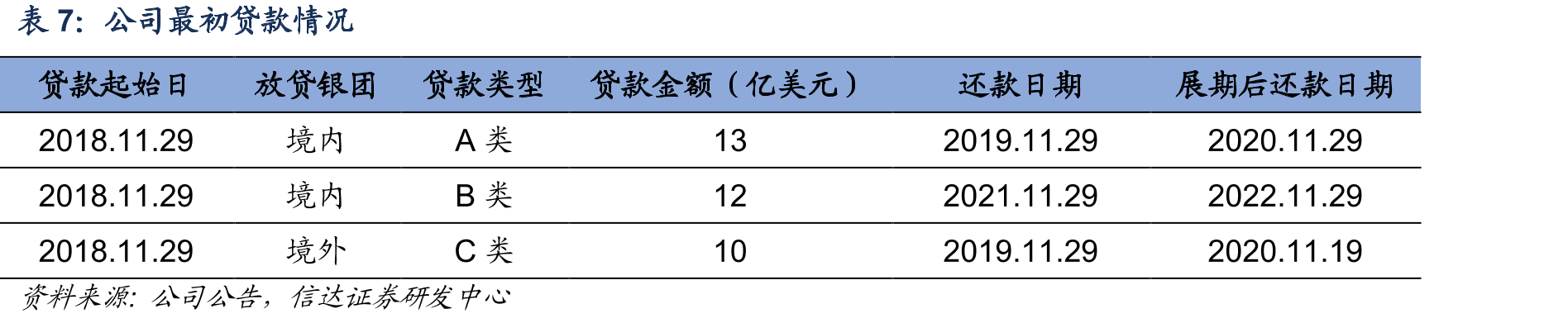 引入IGO后的股权变化_第3页