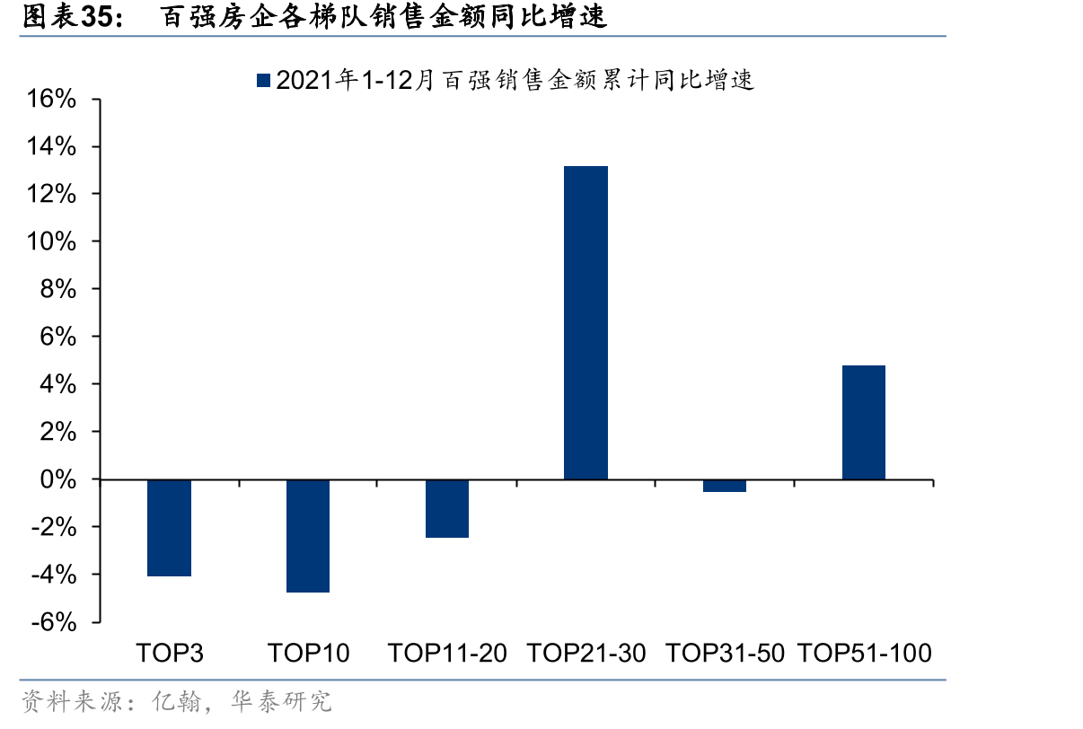 百强房企各梯队销售金额同比增速