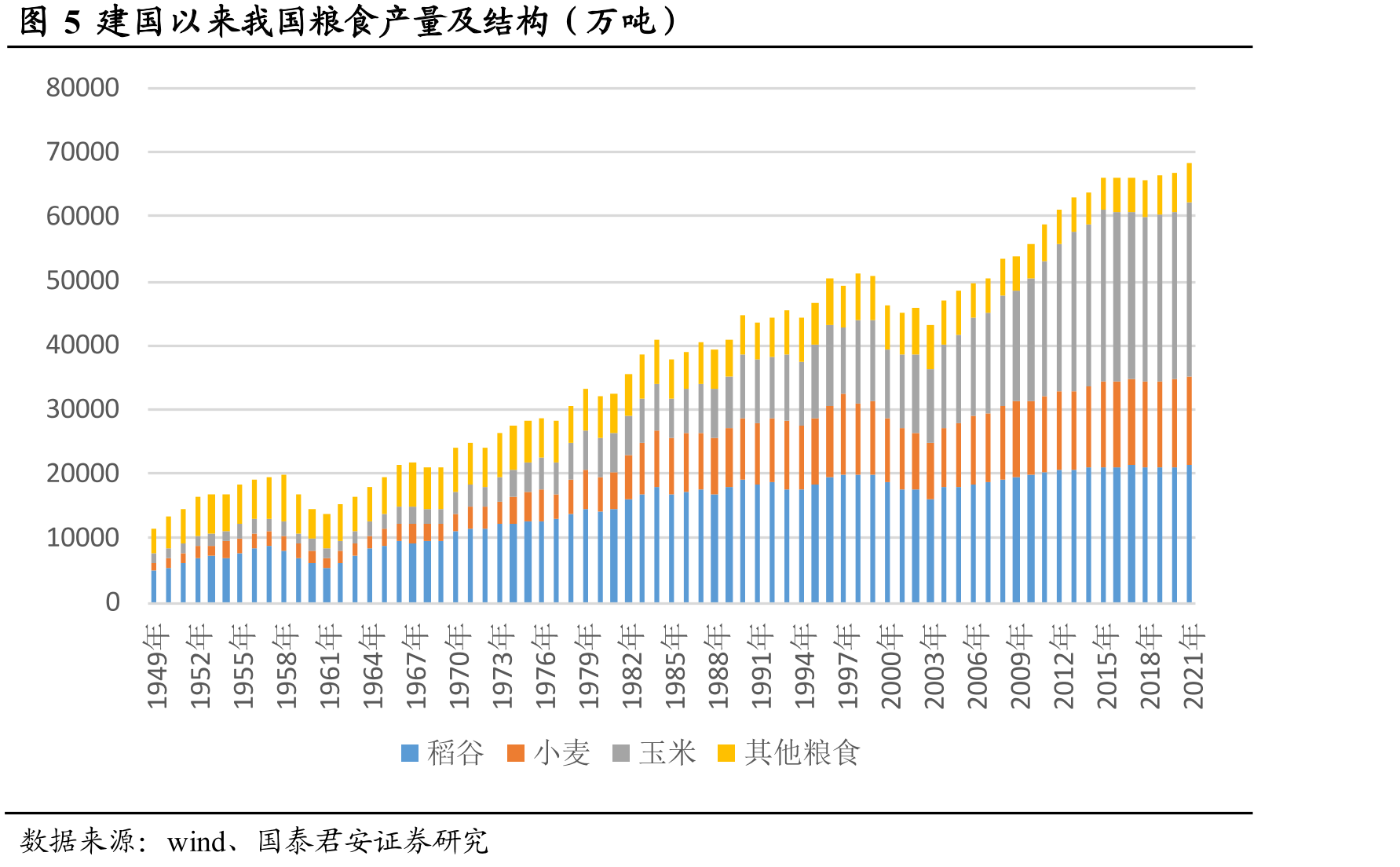 图5建国以来我国粮食产量及结构（万吨）