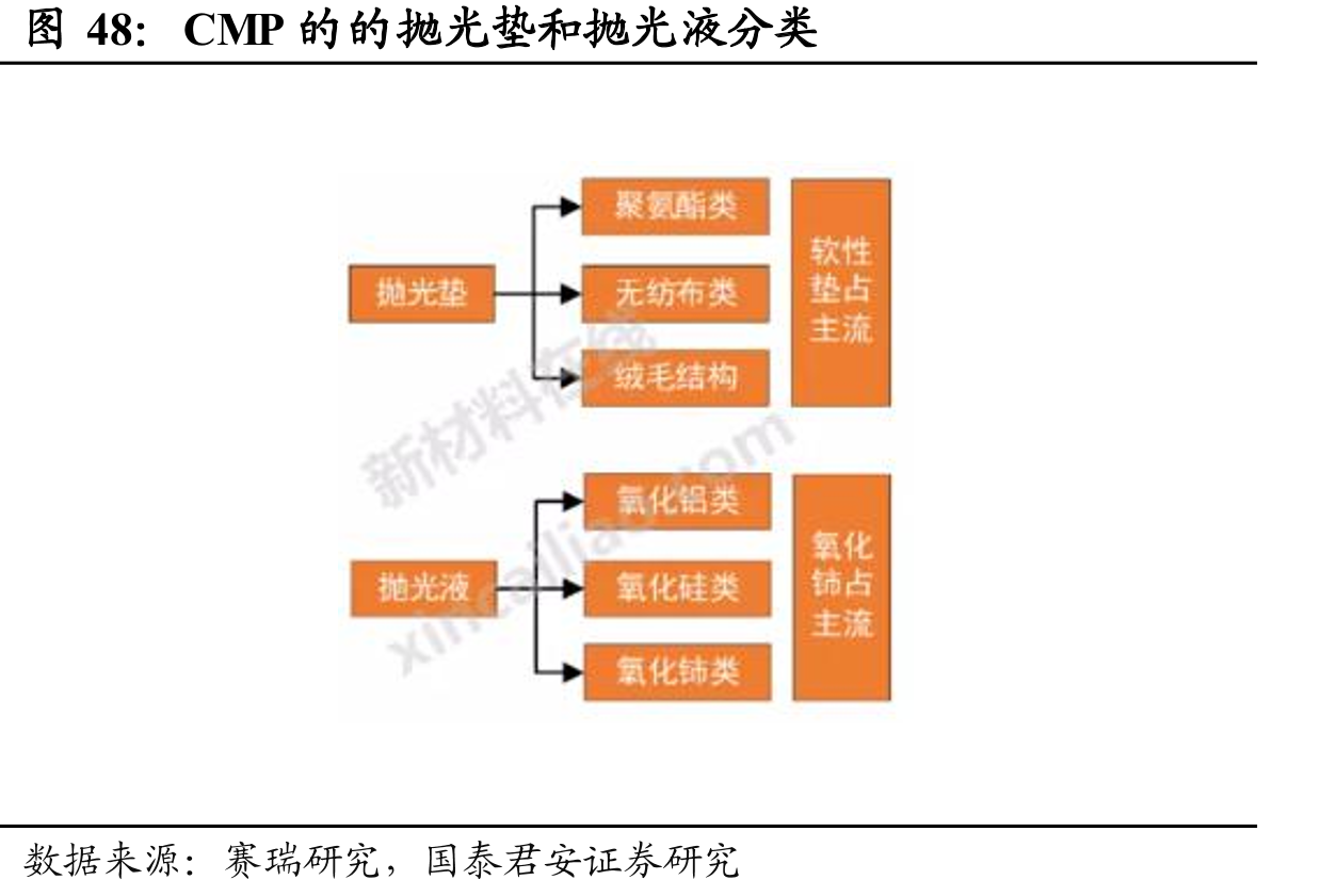 CMP的的抛光垫和抛光液分类