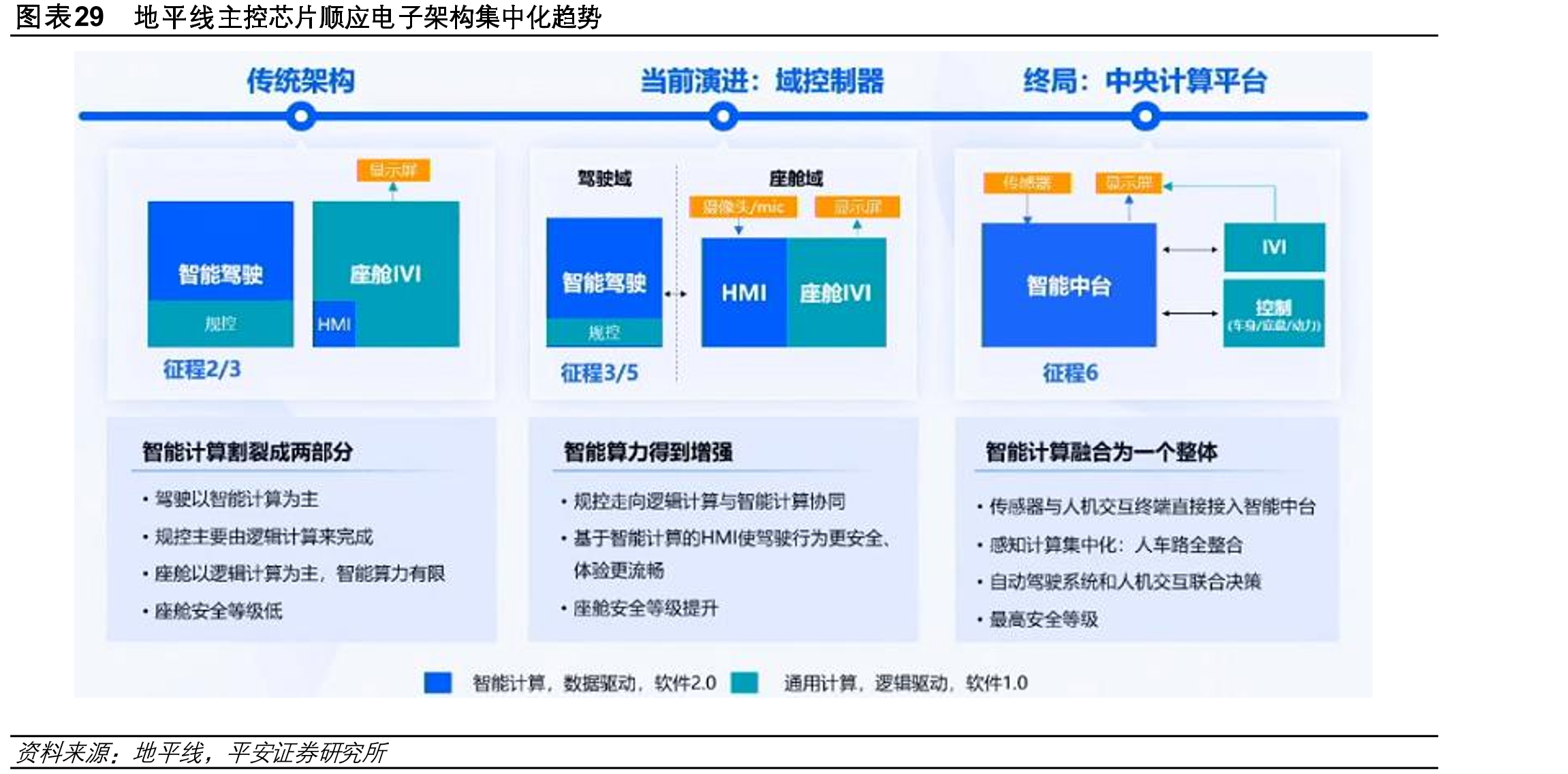 地平线主控芯片顺应电子架构集中化趋势