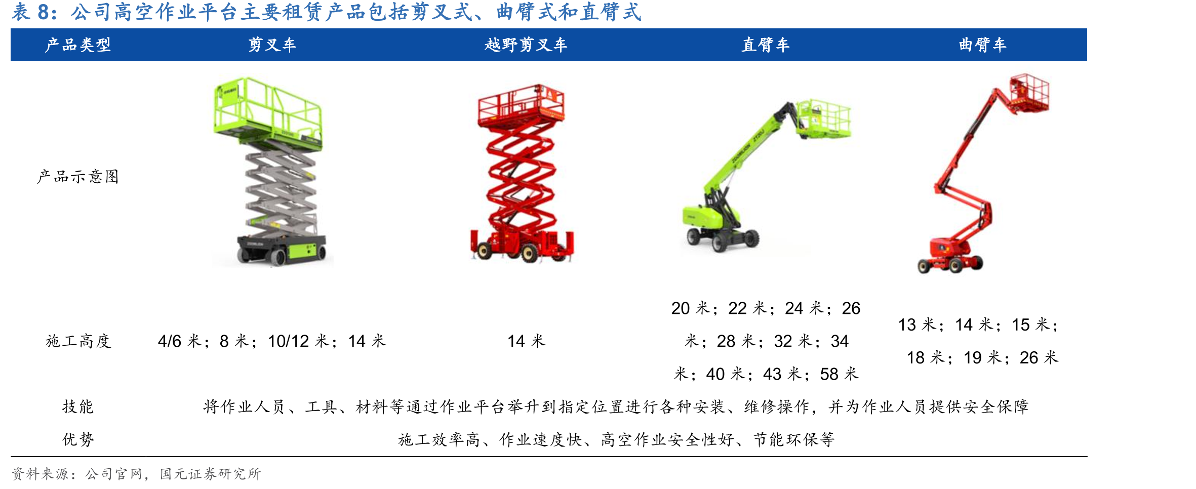 2025年国内高空作业平台保有量测算_第3页