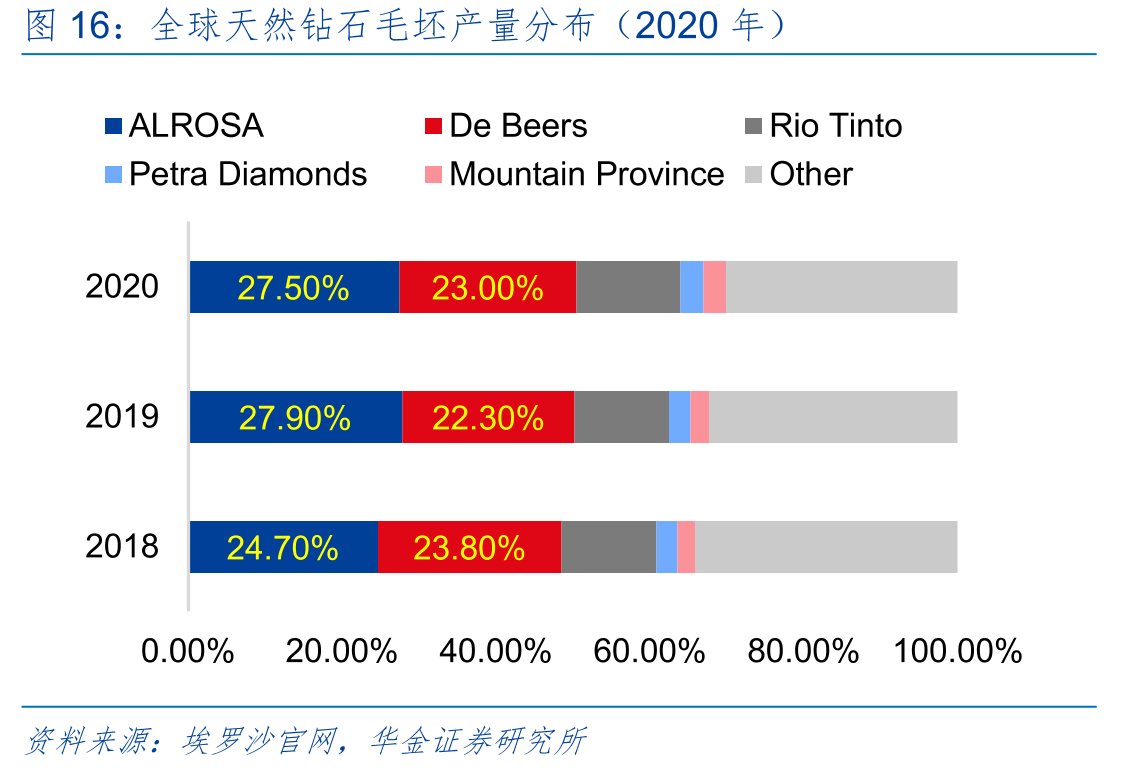 全球天然钻石毛坯产量分布（2020年）