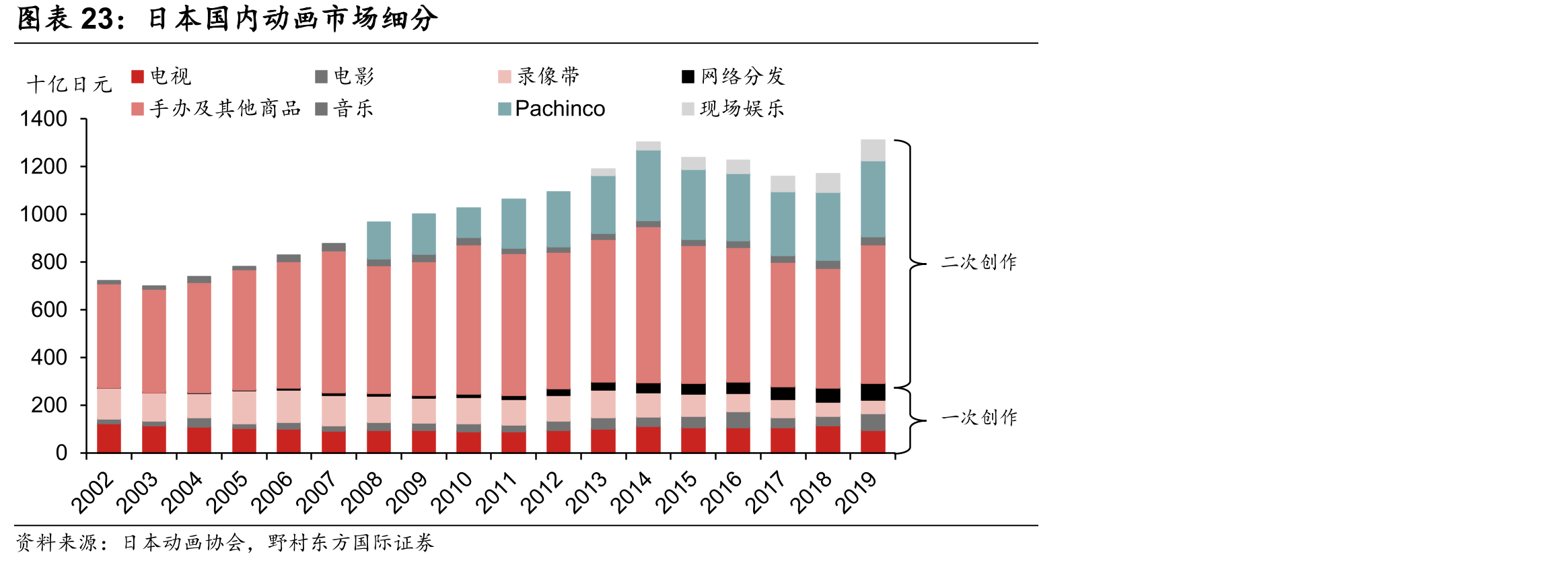 日本国内动画市场细分