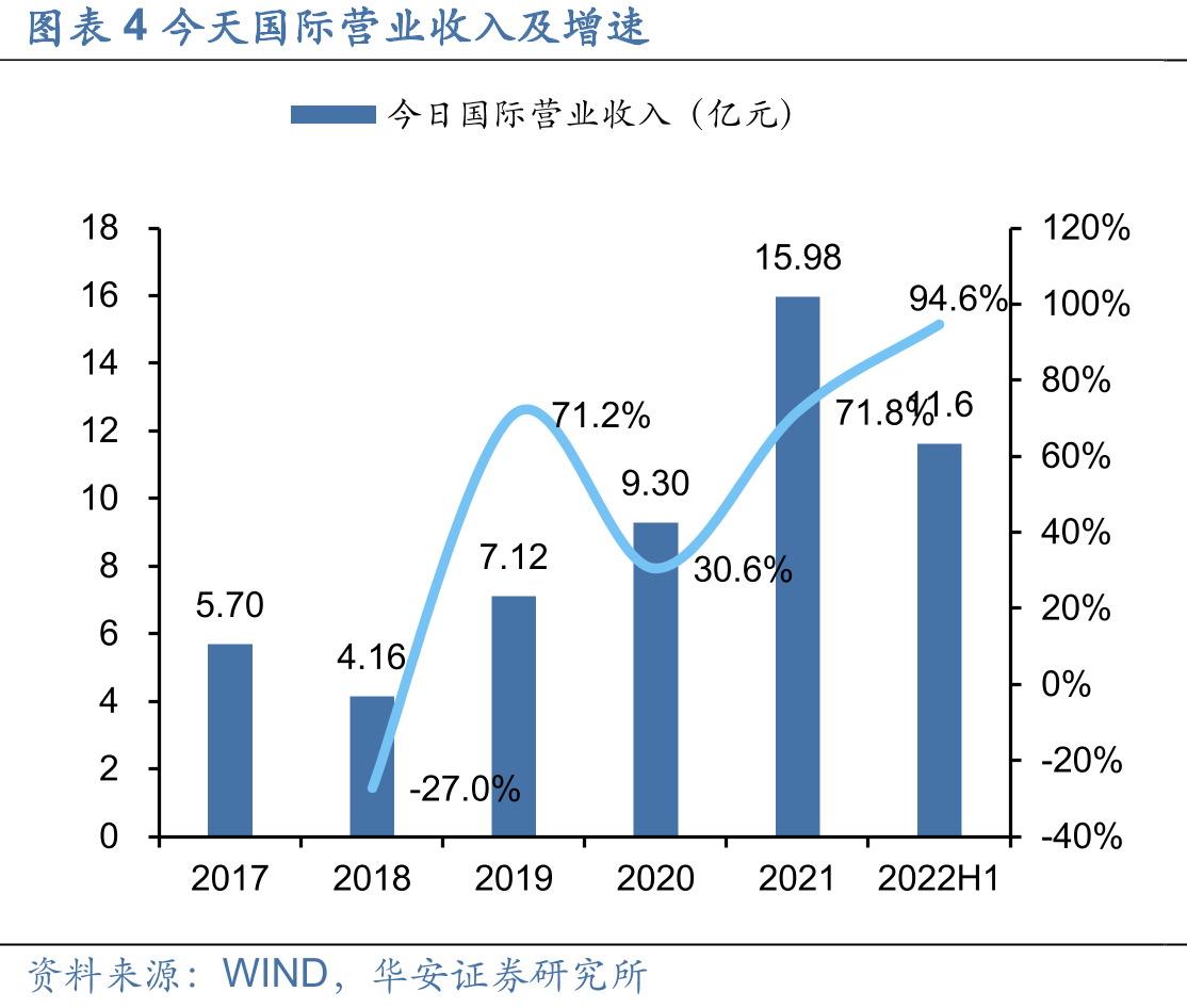 图表4今天国际营业收入及增速