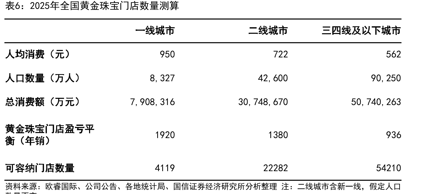 周大生/周大生/老凤祥加盟店数量占比（%）_第3页