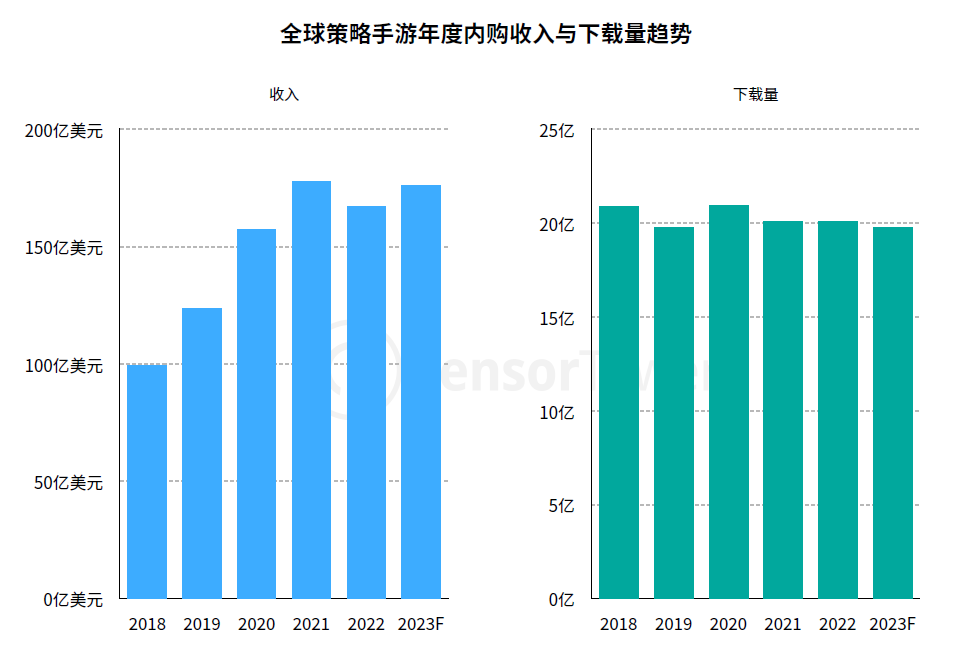 2018-2023F全球策略手游年度内购收入与下载量趋势