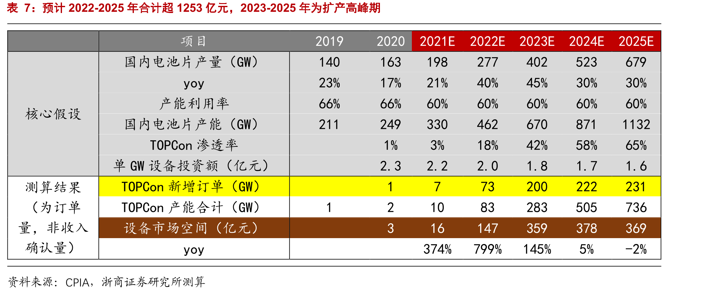 光伏PERC电池设备龙头，向异质结、TOPCON、钙钛矿、半导体设备领域布局延伸_第4页