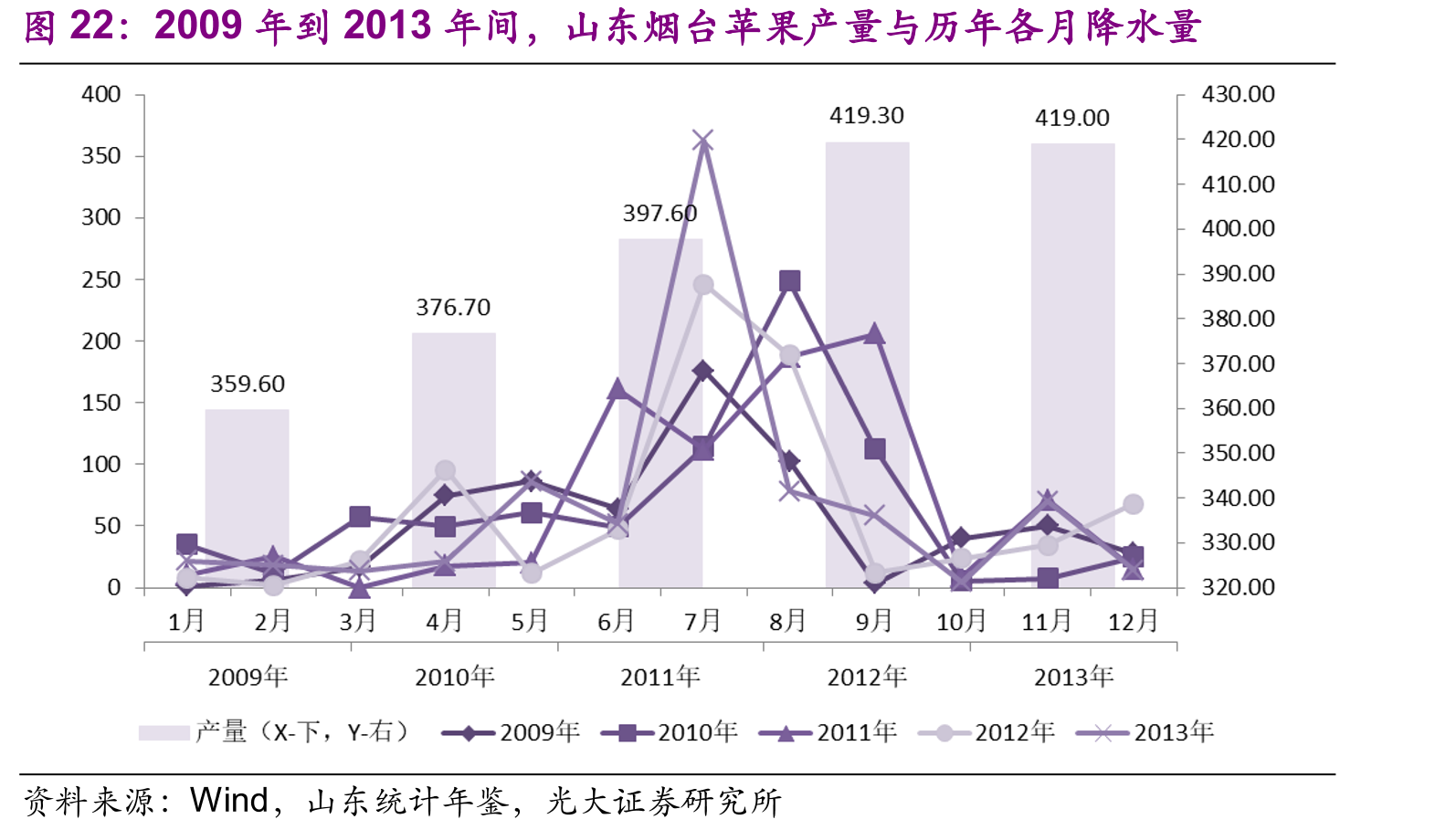 2009年到2013年间，山东烟台苹果产量与历年各月降水量