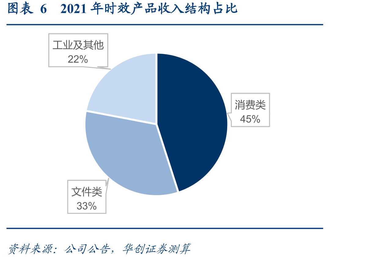 图表4顺丰控股分部报告（亿元）_第5页