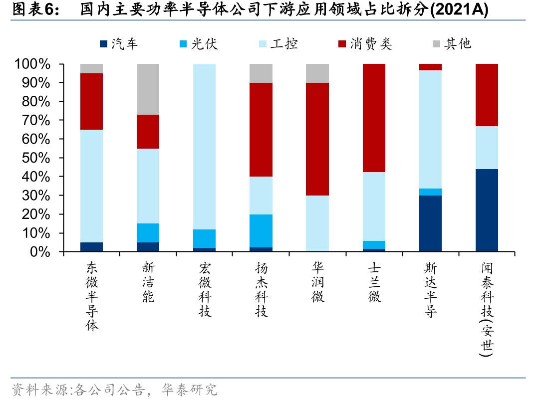 东微半导MOSFET产品与国际领先企业相应产品对比_第3页