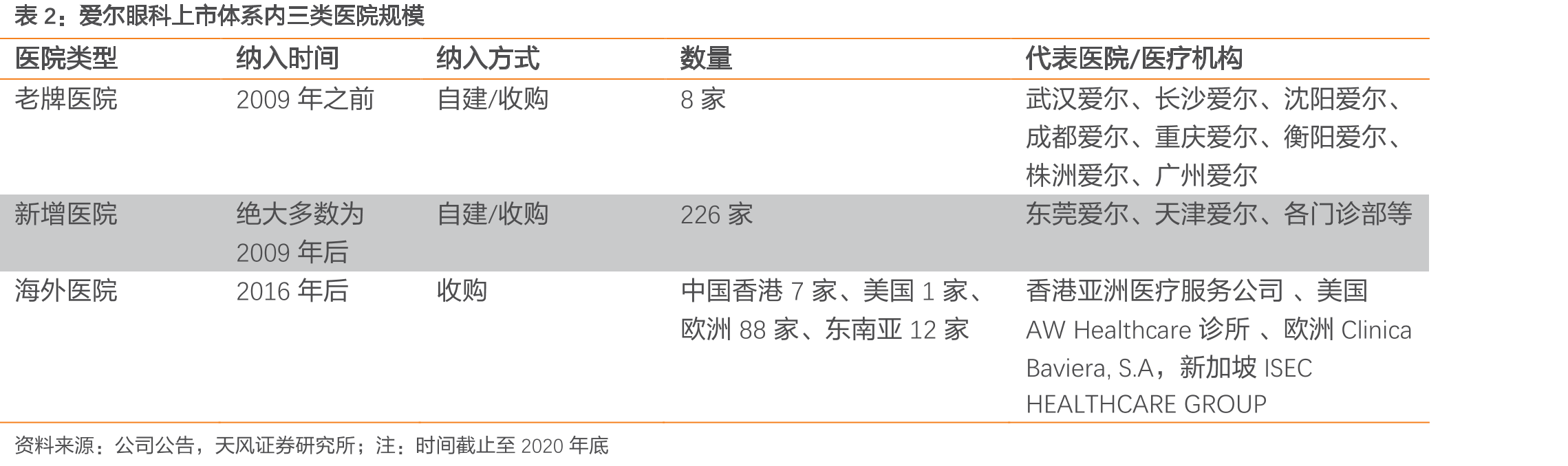 爱尔眼科的全球网络布局_第4页