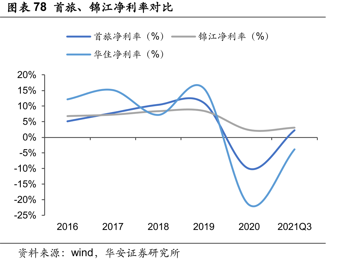 图表16中国连锁酒店客房数量持续增加（万间）_第4页