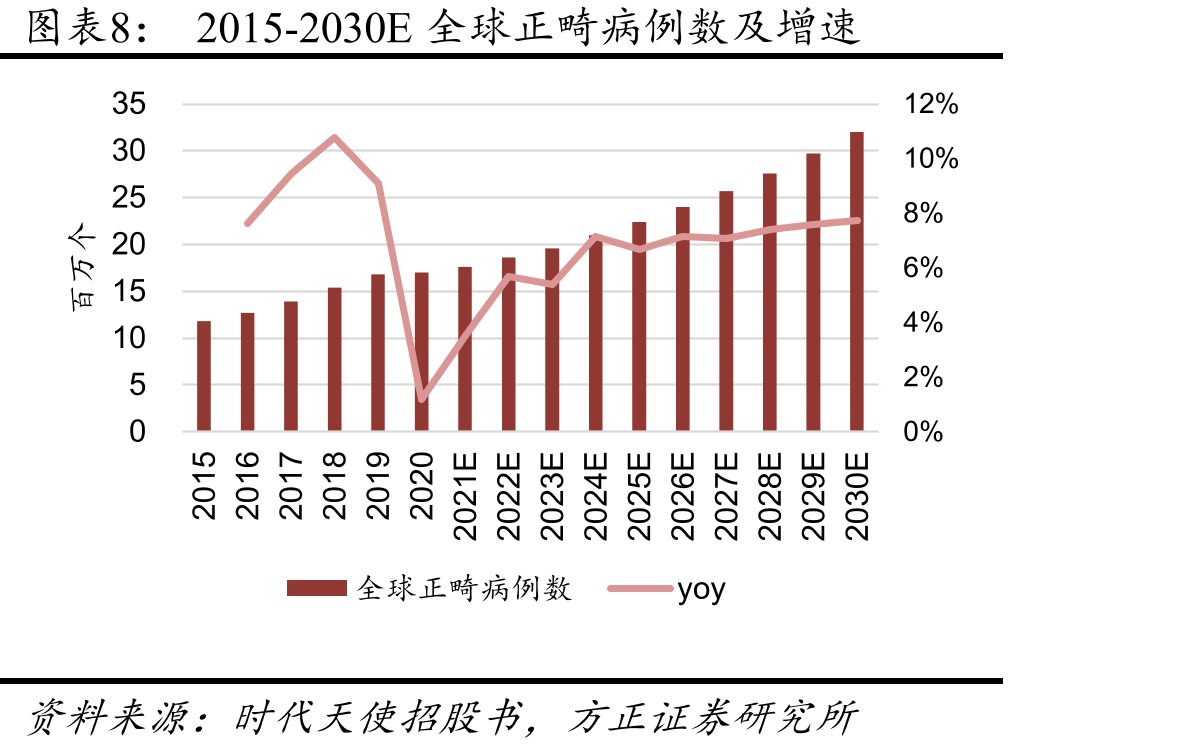 2020年牙齿矫正的关注度流量攀升_第3页