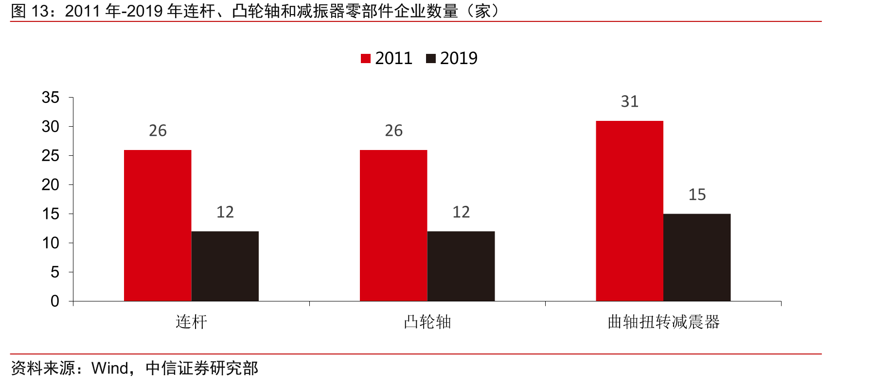 2011年-2019年连杆、凸轮轴和减振器零部件企业数量（家）