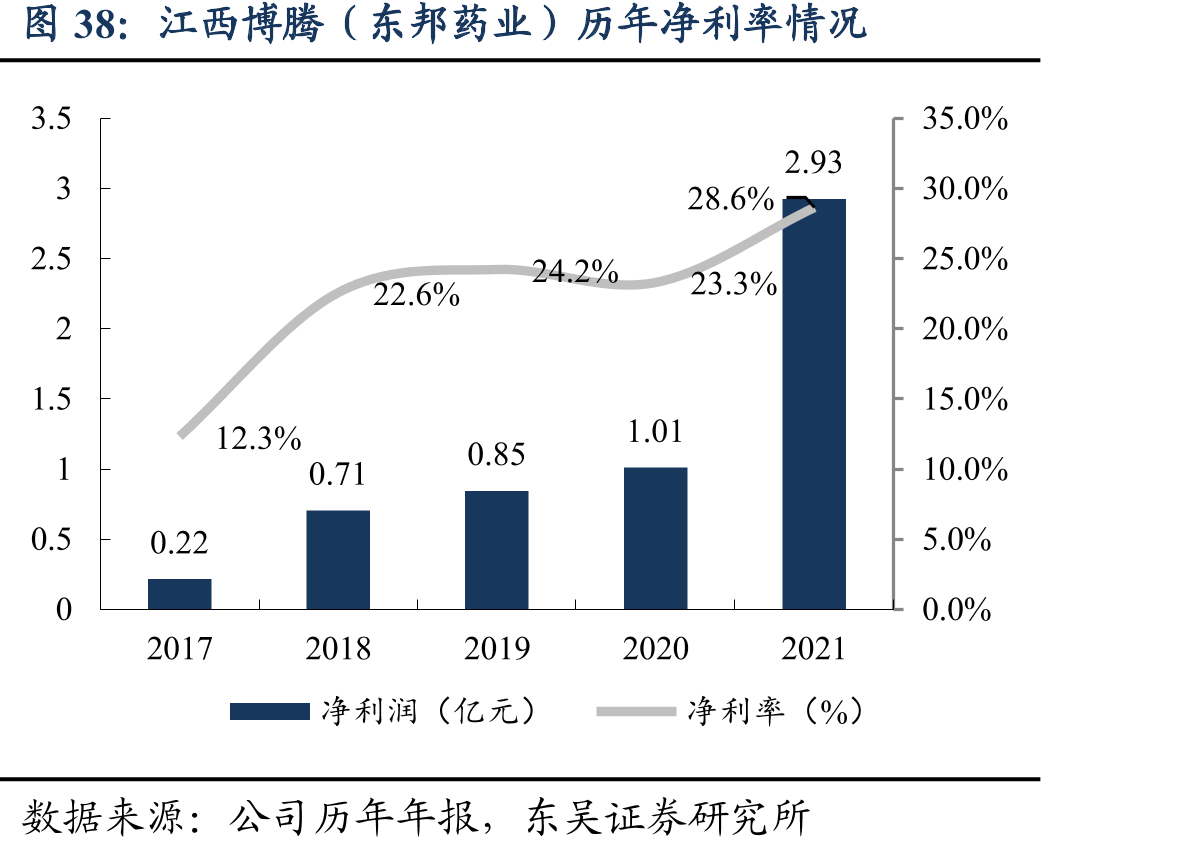 江西博腾（东邦药业）历年净利率情况