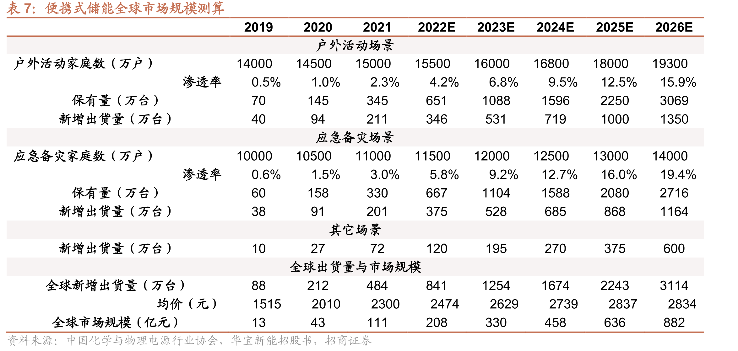 全球便携储能行业竞争格局（按出货量）_第3页