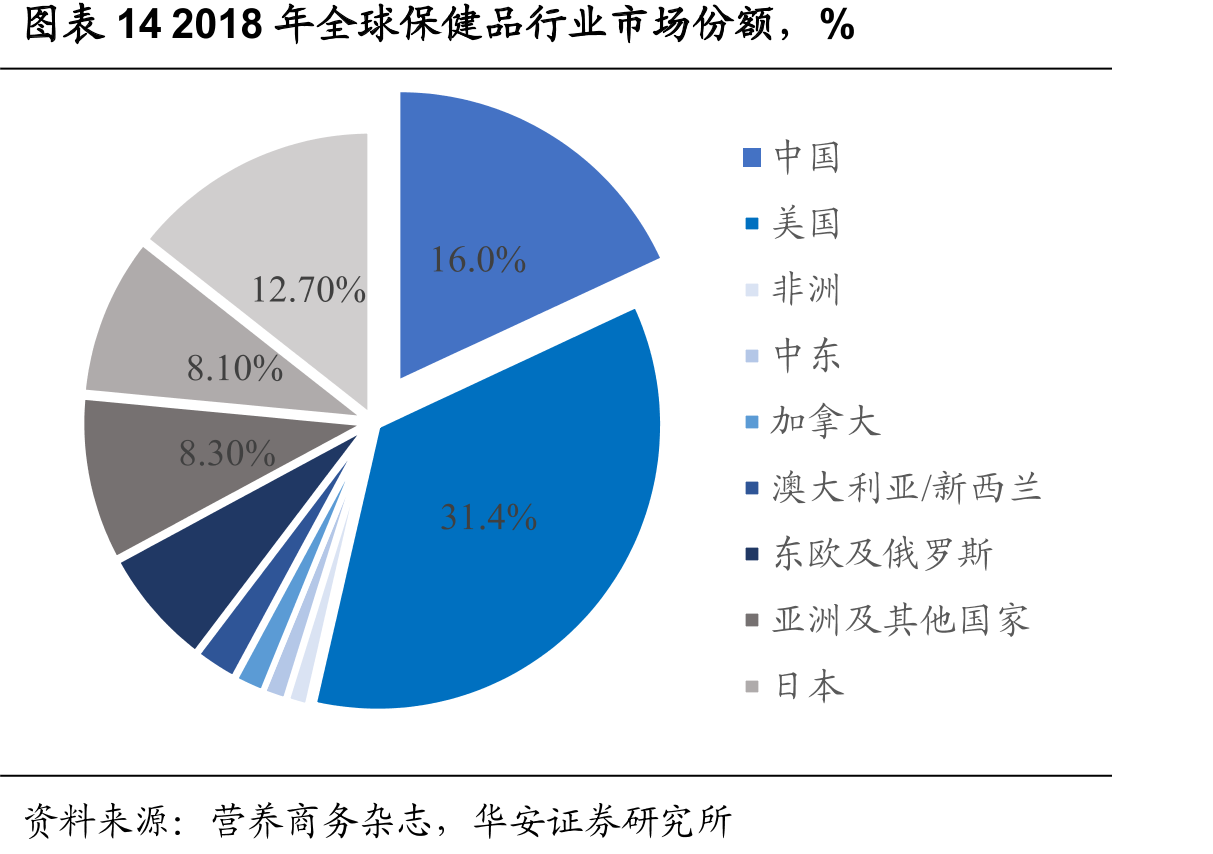 图表142018年全球保健品行业市场份额，%