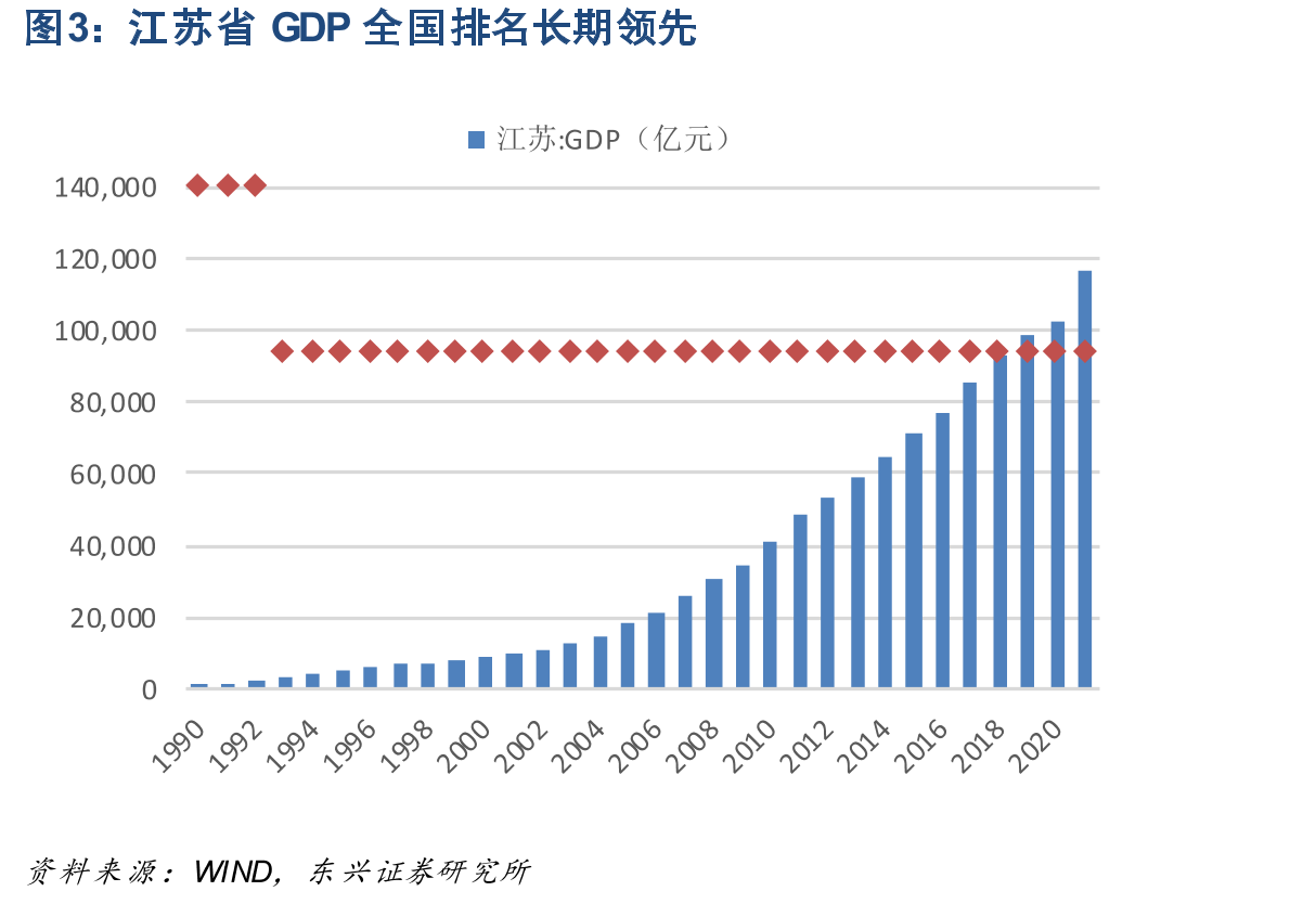 江苏省GDP全国排名长期领先