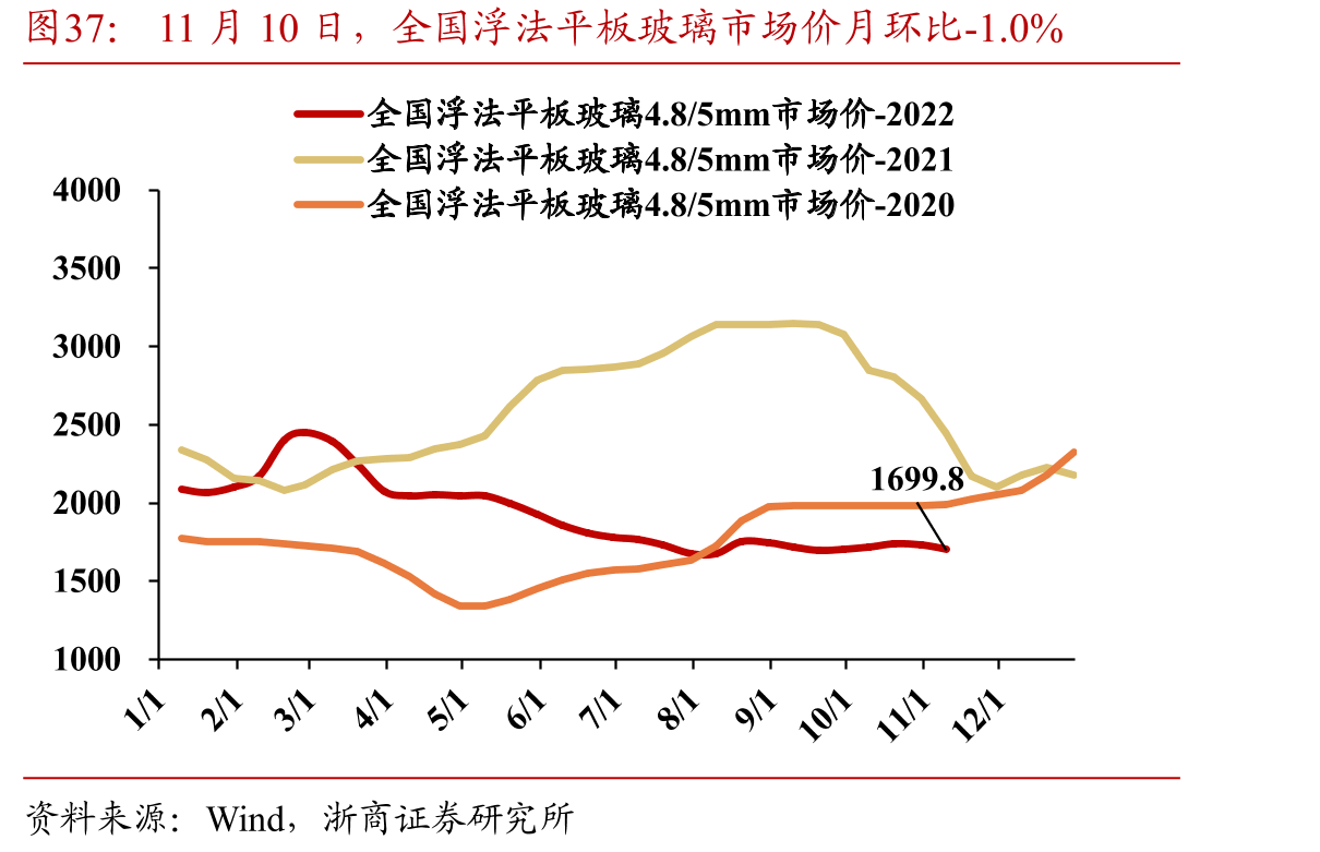 11月10日，全国浮法平板玻璃市场价月环比-1.0%
