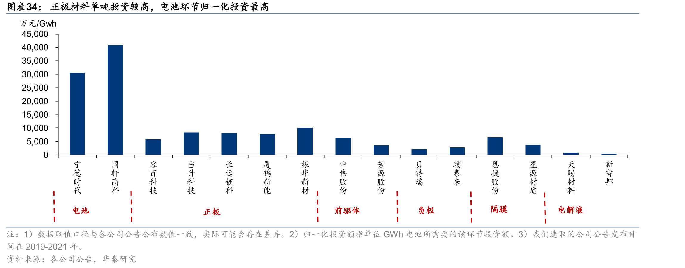 正极材料单吨投资较高，电池环节归一化投资最高