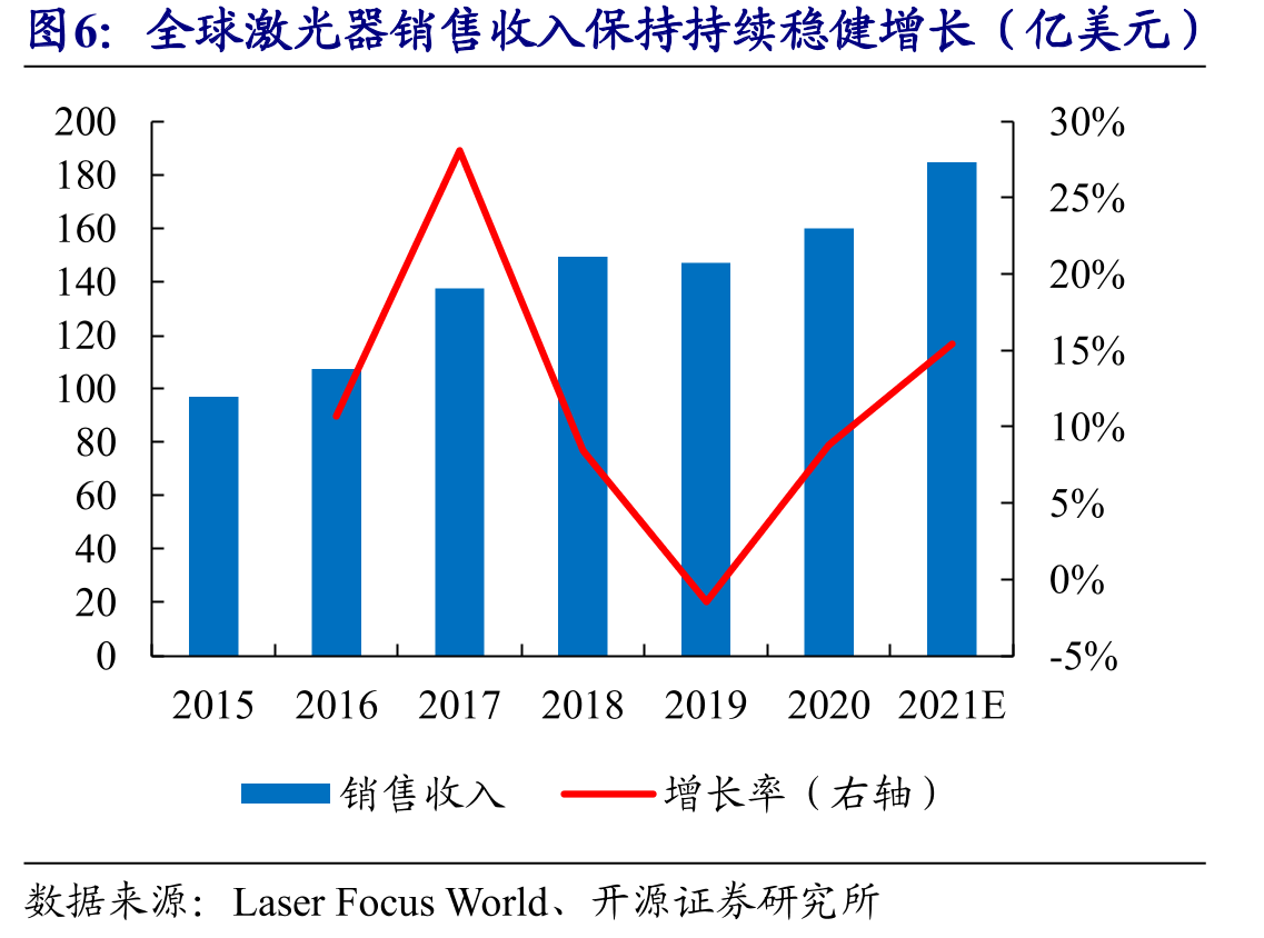 激光光学业务导入全球顶级半导体加工厂商，业绩加速成长_第5页