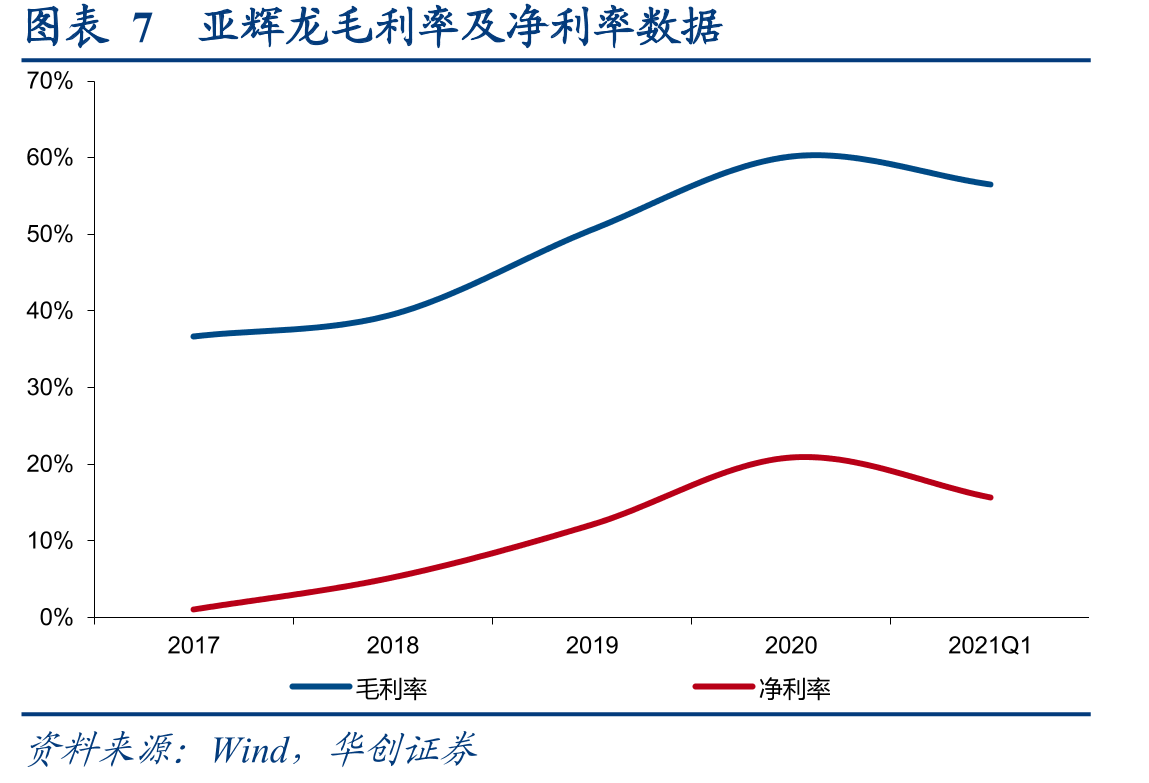 图表6亚辉龙收入结构_第4页