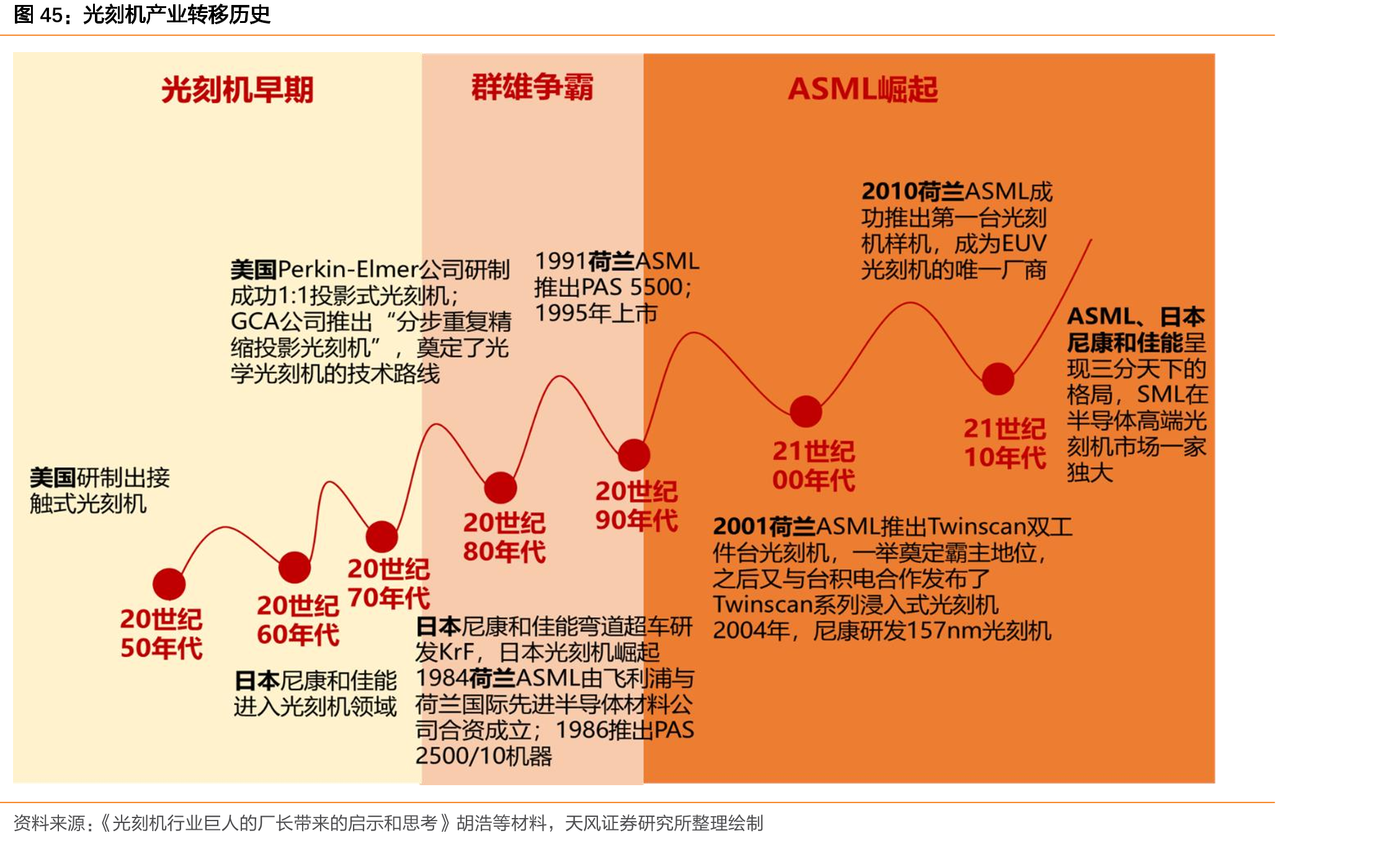 光刻机产业转移历史