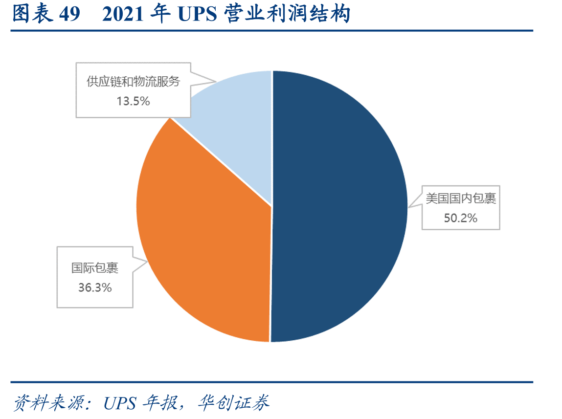 图92021年UPS营业利润结构