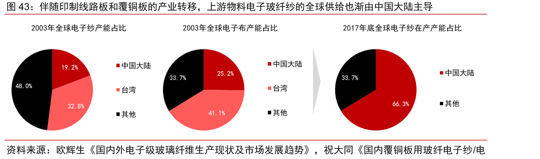 伴随印制线路板和覆铜板的产业转移，上游物料电子玻纤纱的全球供给也渐由中国大陆主导