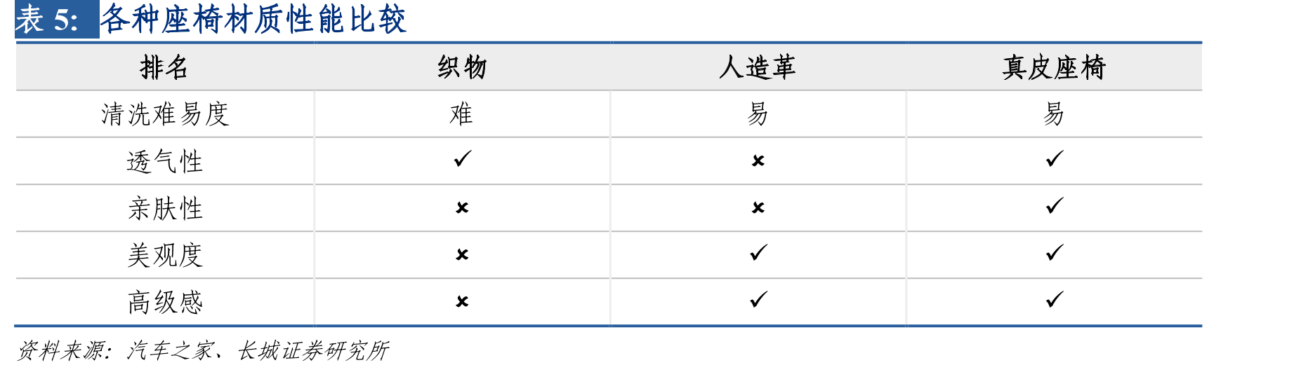 2020年SUV销量TOP20的车型真皮座椅配置情况_第4页