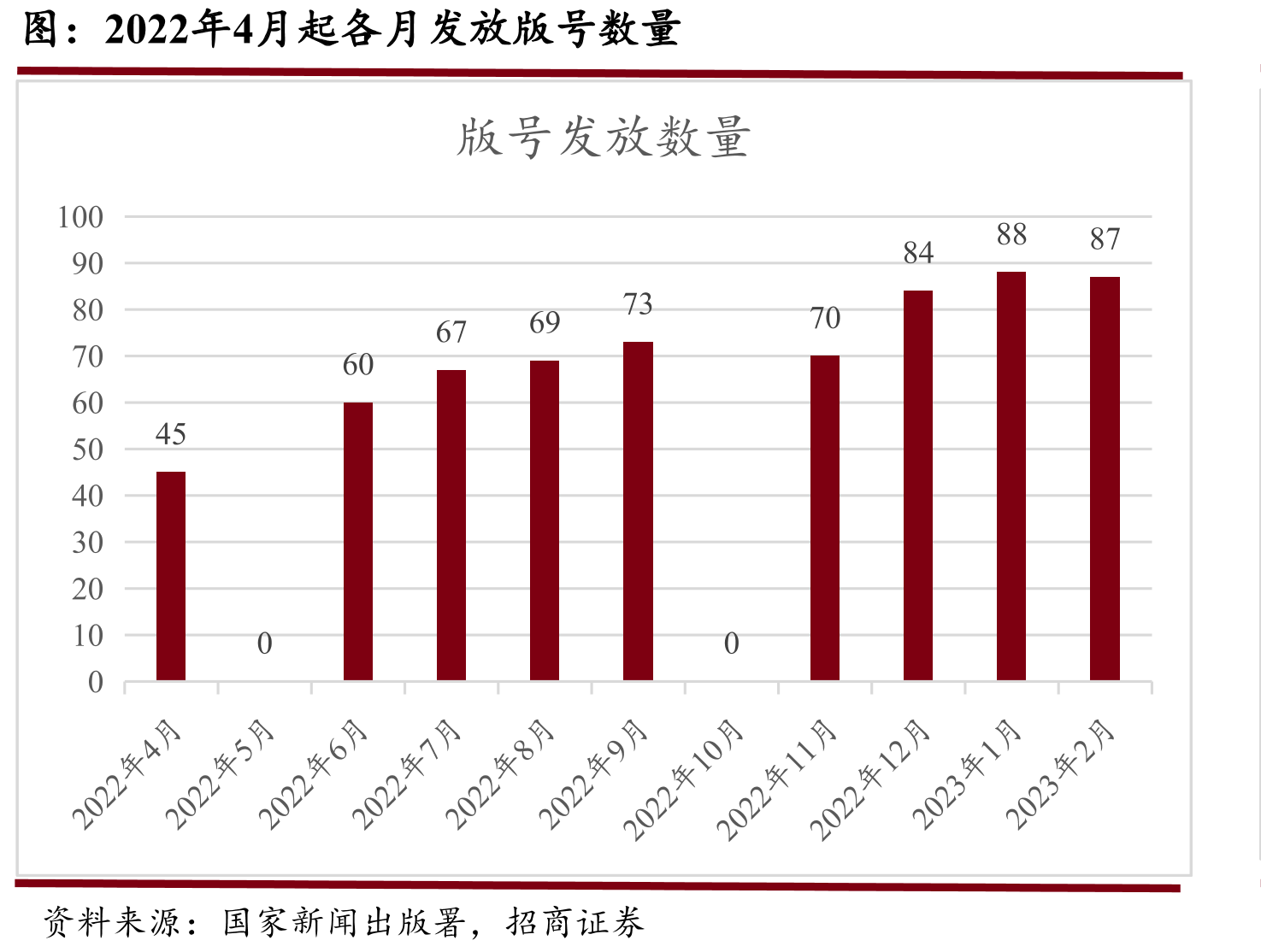 2022年4月起各月发放版号数量
