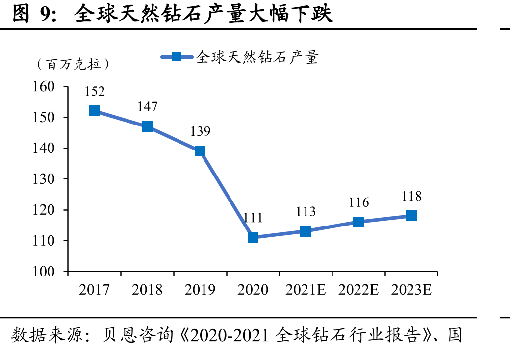 全球天然钻石产量大幅下跌