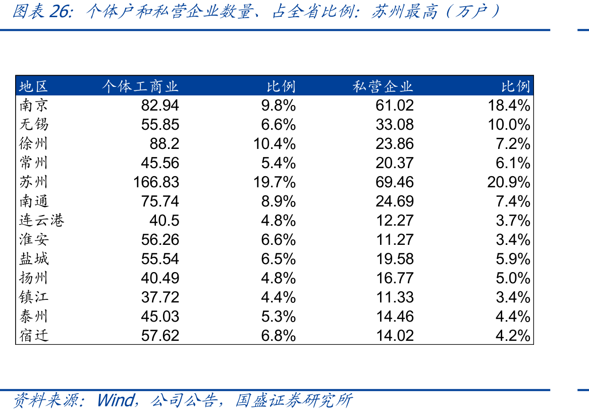个体户和私营企业数量、占全省比例：苏州最高（万户）