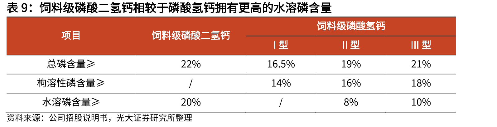 公司“一种半水-二水工艺制备浓磷酸和石膏粉的方法”专利工艺流程_第2页