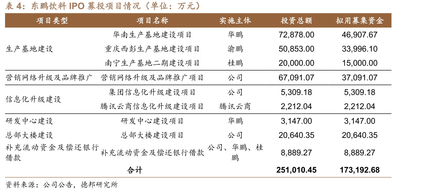 东鹏饮料股权结构（招股说明书，上市前数据）_第3页
